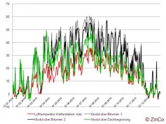 Based on an analysis across an entire year, there is an average difference of about 8 K between the temperature of Module 3 compared with those of the Modules on the bitumen membrane (measured values from 2010). This results in an increase in power output of about 4%. Temperature graph